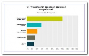 Лишь 3% журналистов России удовлетворены зарплатой?