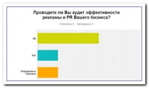 Российский бизнес безучастен к аудиту эффективности рекламы и PR?