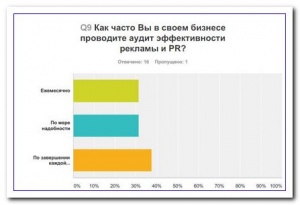 Мнения российского бизнеса об аудите эффективности рекламы и PR