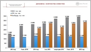 Рынок МФО РФ стремительно меняется – 3,5 млн заемщиков с интересом наблюдают