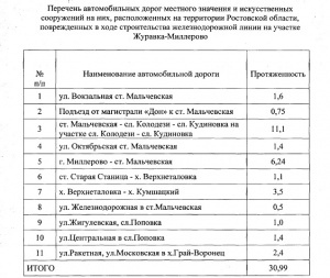 Дороги в Миллеровском районе восстановят на 345 млн. рублей от РЖД
